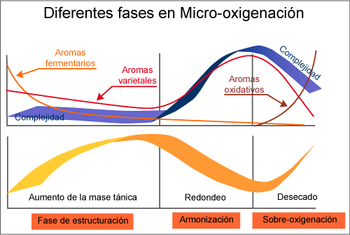 Crianza bajo micro oxigenación