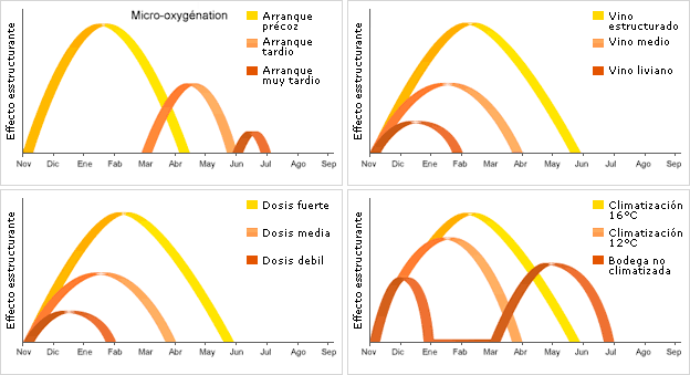 Crianza bajo micro oxigenación