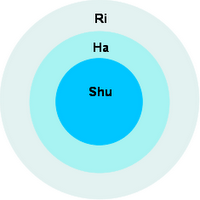 Shu, Ha, Ri, el Proceso